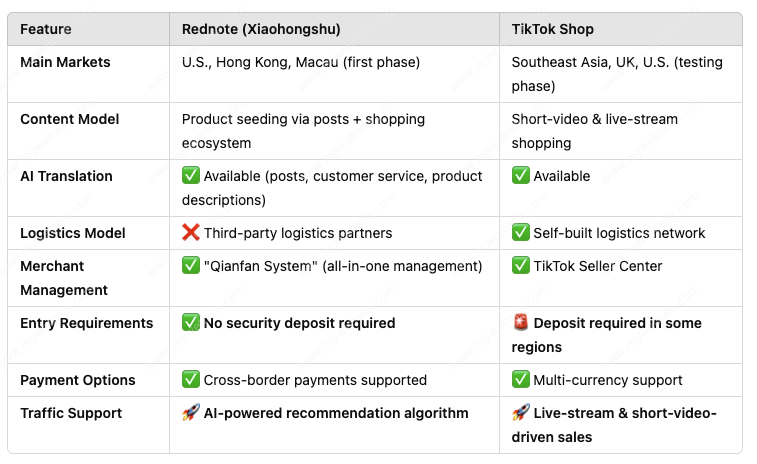 🔹 Rednote (Xiaohongshu) vs. TikTok Shop: A Comparison